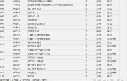 电子商务专业考哪个科目
