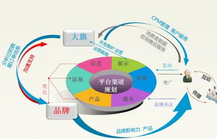电子商务和什么专业相似