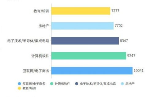 电子商务专业薪水高么