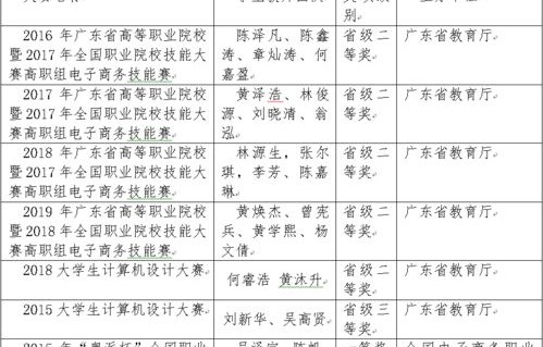 电子商务专业定位自评