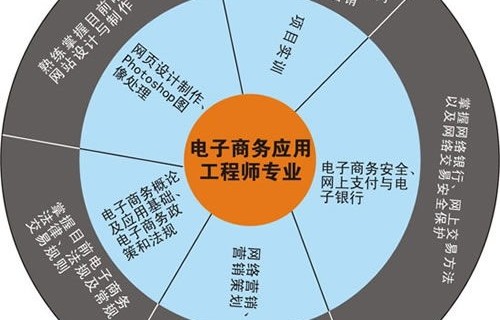 电子商务员考什么专业