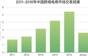 电子商务专业vs跨境电商专业