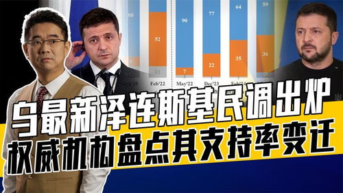 民调：泽连斯基支持率上升10%