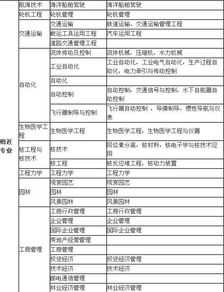 电子商务属于工程类专业