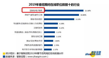 电子商务专业经济分析