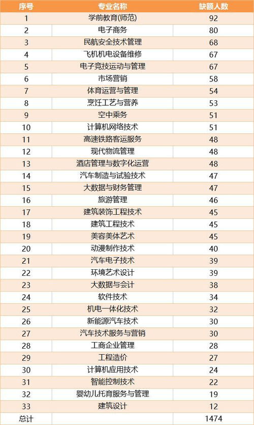 电子商务报不了师范专业