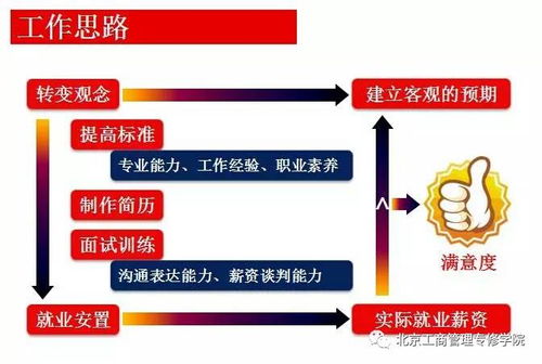电子商务专业学就业方向