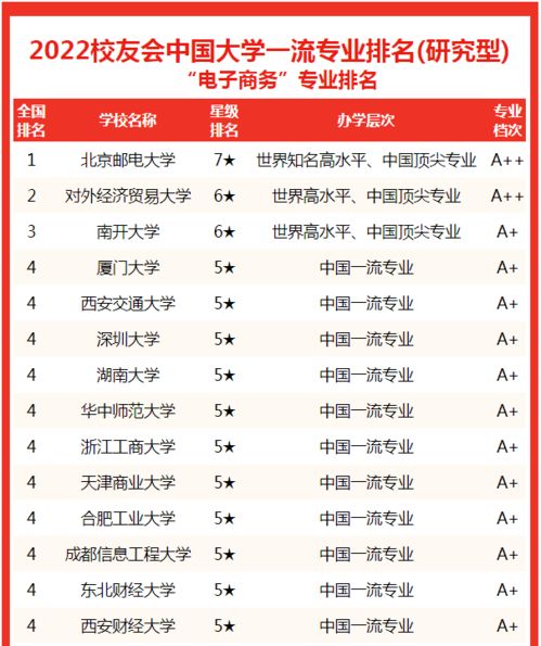 电子商务大学的专业排名