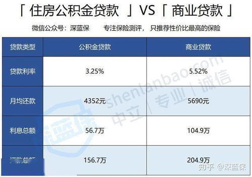 每年节省公积金贷款利息预计超200亿