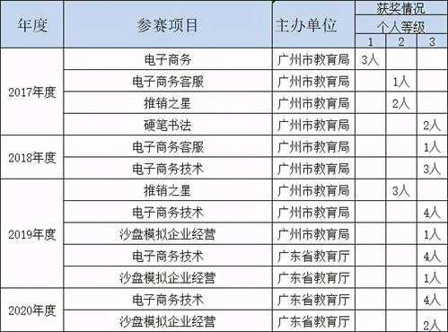 电子商务专业评职称方向