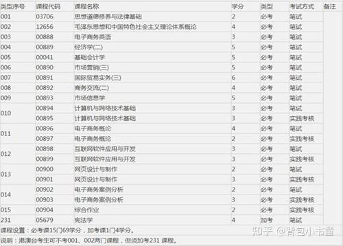 电子商务专业考哪个科目