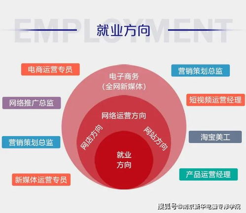 电子商务是好专业么吗